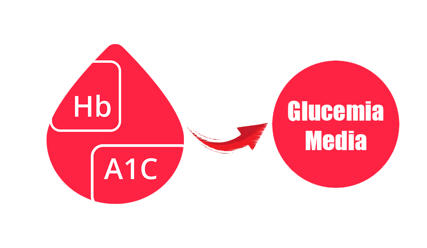 Conversión de HbA1c a glucemia media